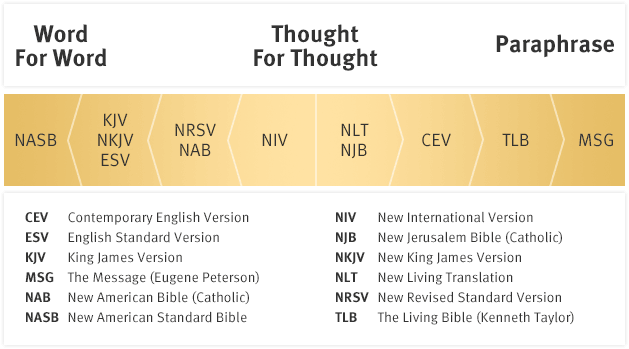 NLT: Comparing Bible Translations