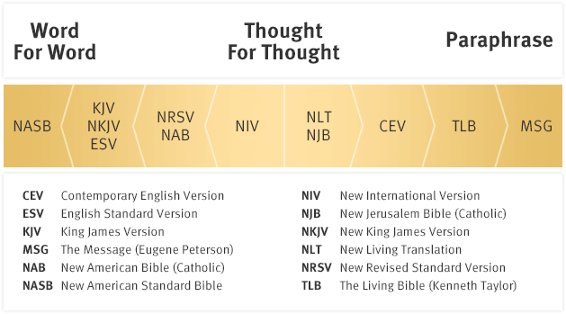 list of all english bible translations